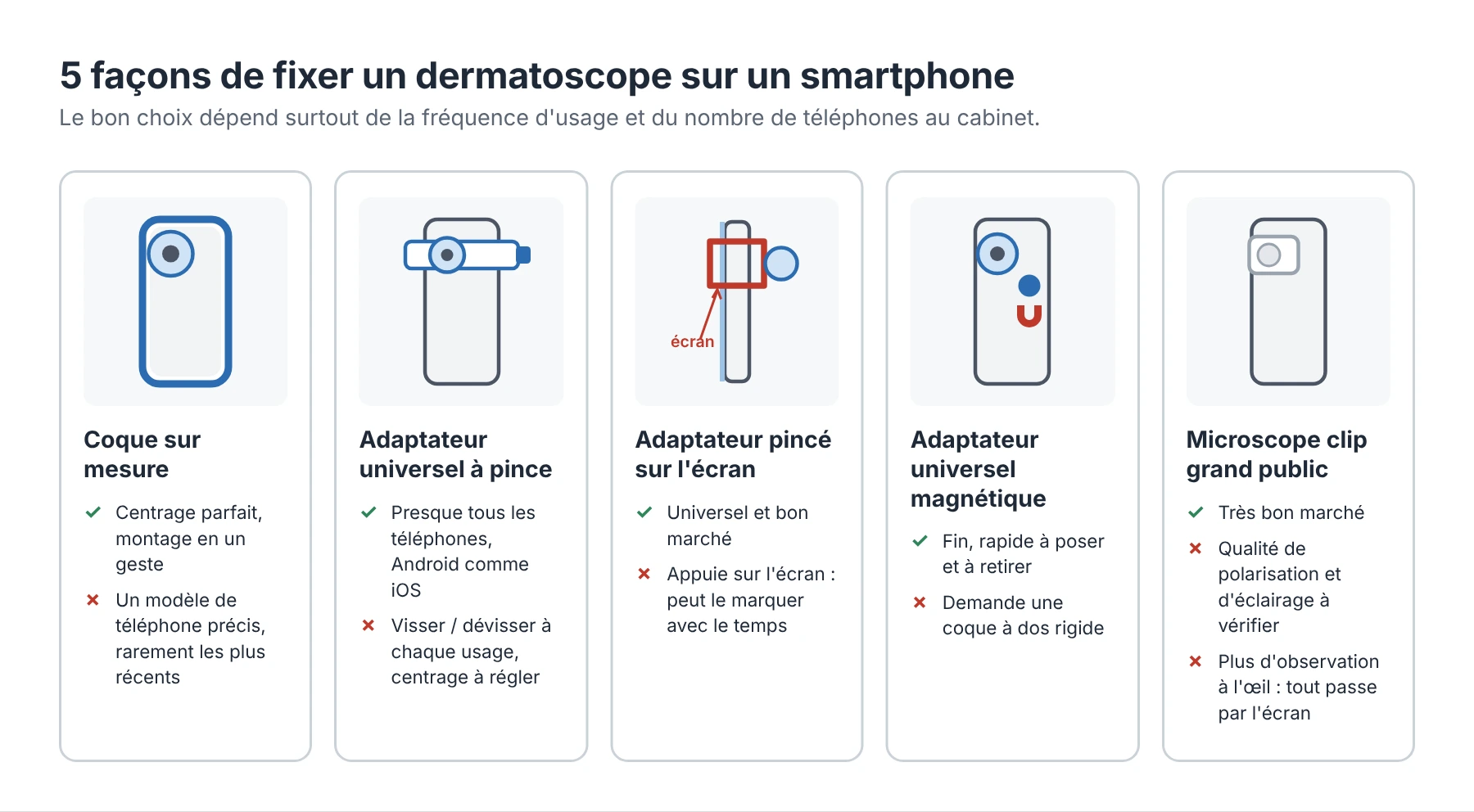 Types d'adaptateurs téléphones pour smartphone