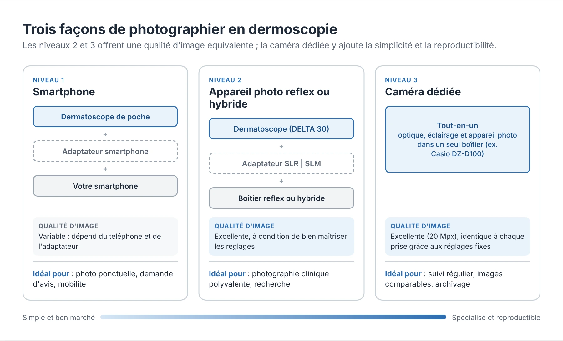 option de prise de photo dermoscopie
